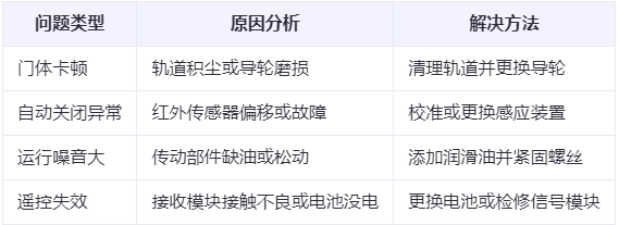 阿勒泰兰州厂房阿勒泰工业门常见问题与应对方案表