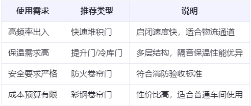 阿勒泰兰州厂房阿勒泰工业门选购建议