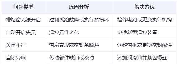 阿勒泰兰州阿勒泰排烟窗常见问题与应对措施分析表