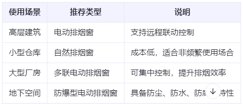 阿勒泰兰州阿勒泰排烟窗选购建议表